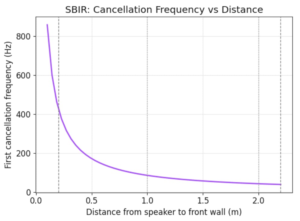 SBIR chart showing how first cancellation frequency drops as speaker distance from front wall increases, visualizing speaker-boundary interference in home studios